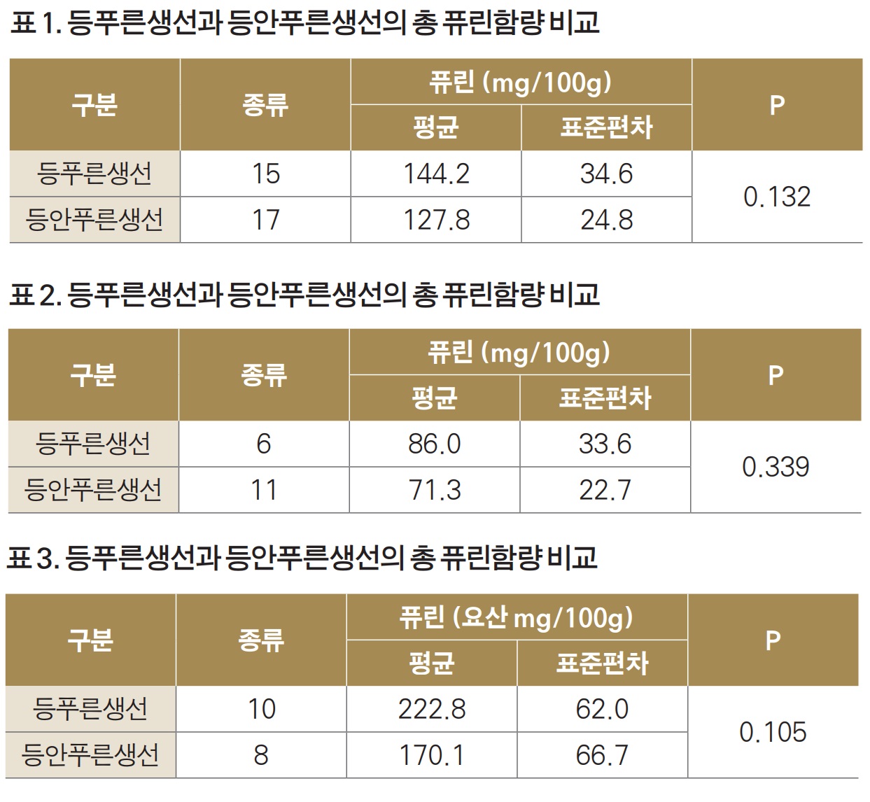등푸른생선 이야기